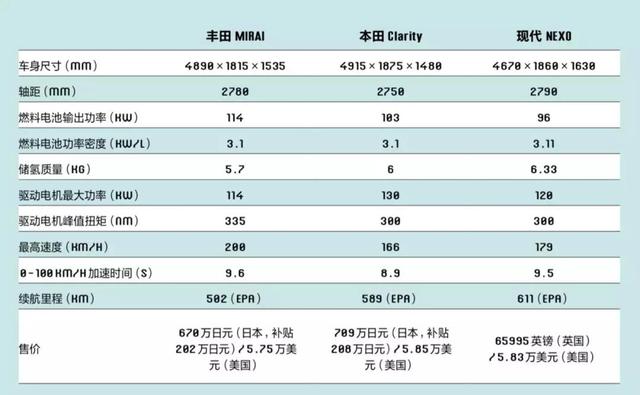 全球氢燃料电池汽车四强
